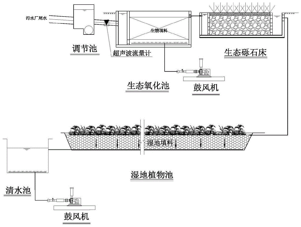 一种多级曝气氧化池-砾石床-人工湿地尾水高效处理装置的制作方法