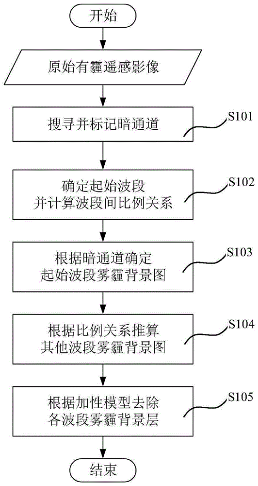 一种基于标记暗通道的遥感影像自动去霾方法及系统与流程