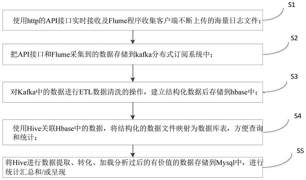 一种基于大数据分析的机顶盒收视方法及系统与流程