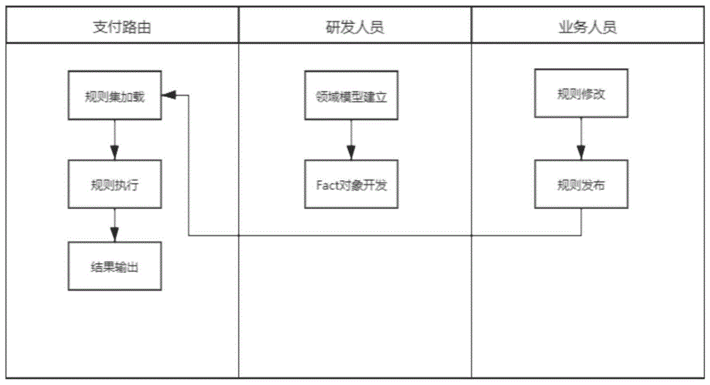 一种基于Rete算法的支付路由方法与流程