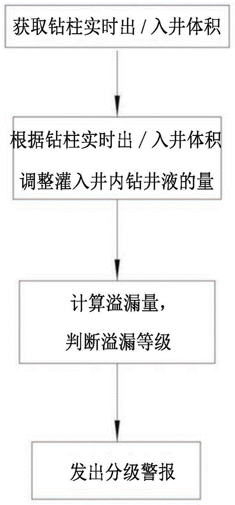 连续式起下钻溢漏监测方法与流程