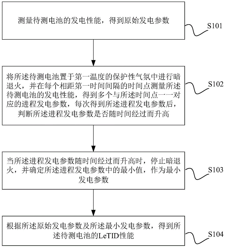 一种晶硅电池LeTID的测试方法及装置与流程