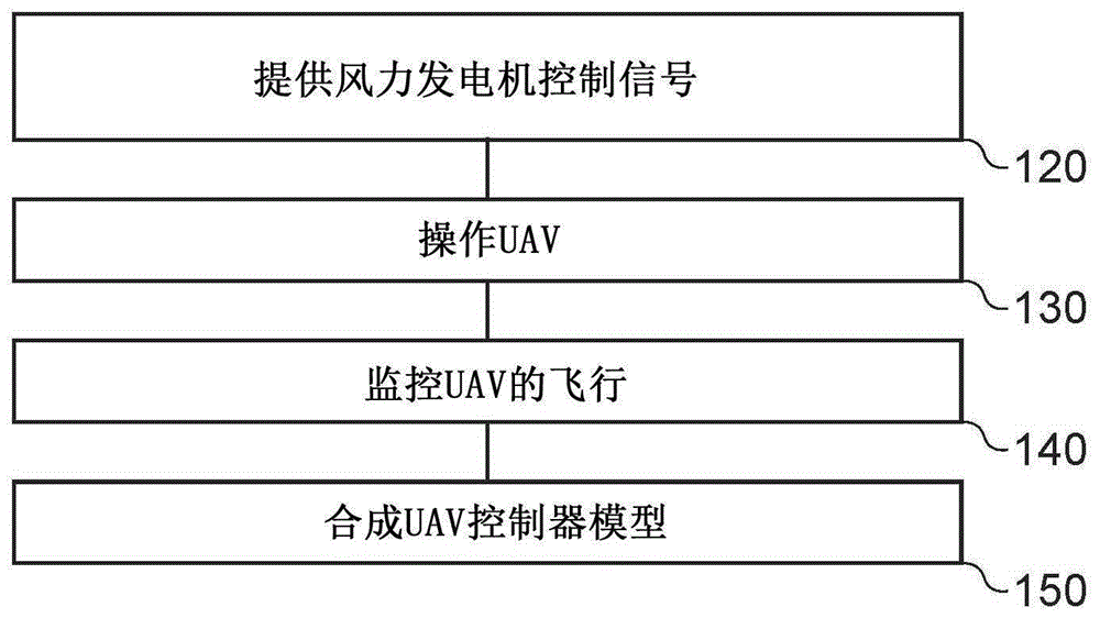 设计uav控制器模型的方法和系统,存储介质以及无人机与流程