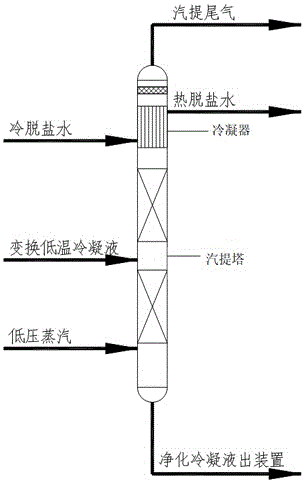 一种煤化工变换低温冷凝液汽提工艺的制作方法