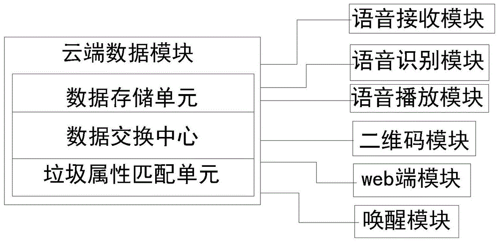 一种智能语音垃圾桶的制作方法