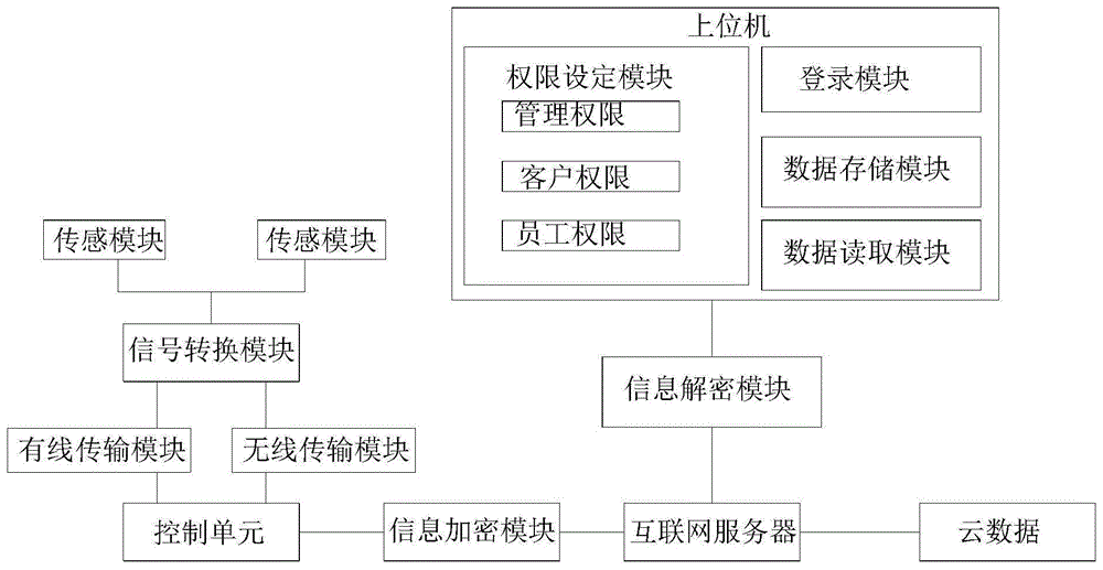 一种检测采集数据系统的制作方法