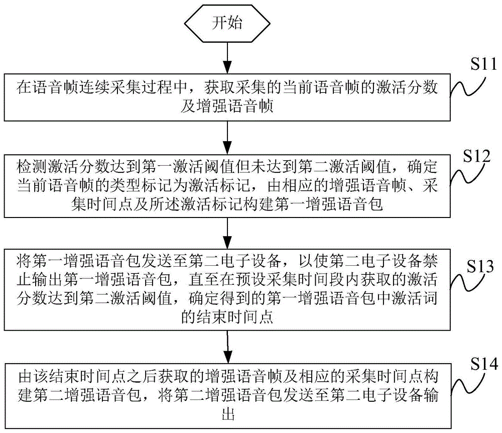 语音交互实现方法、装置及电子设备与流程