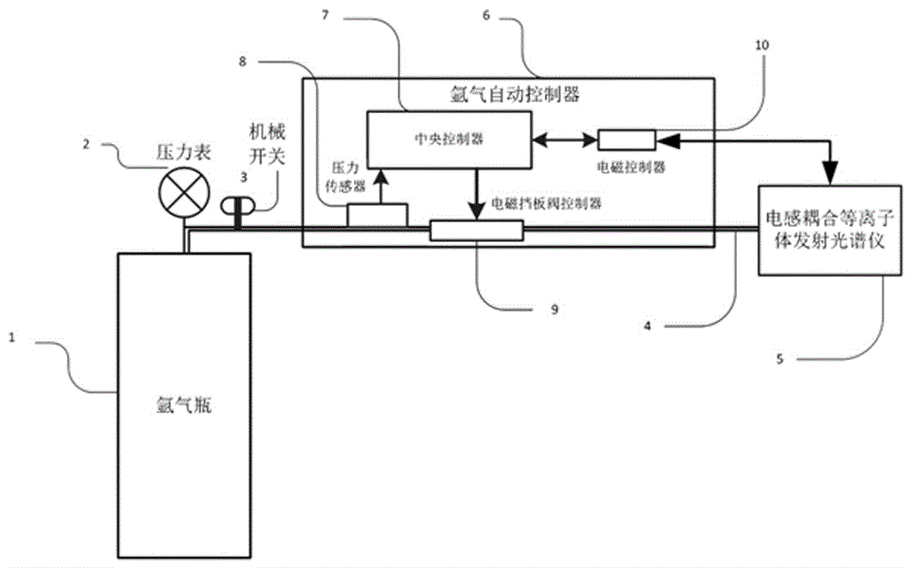 可编程数显电感耦合等离子体发射光谱仪氩气控制系统的制作方法
