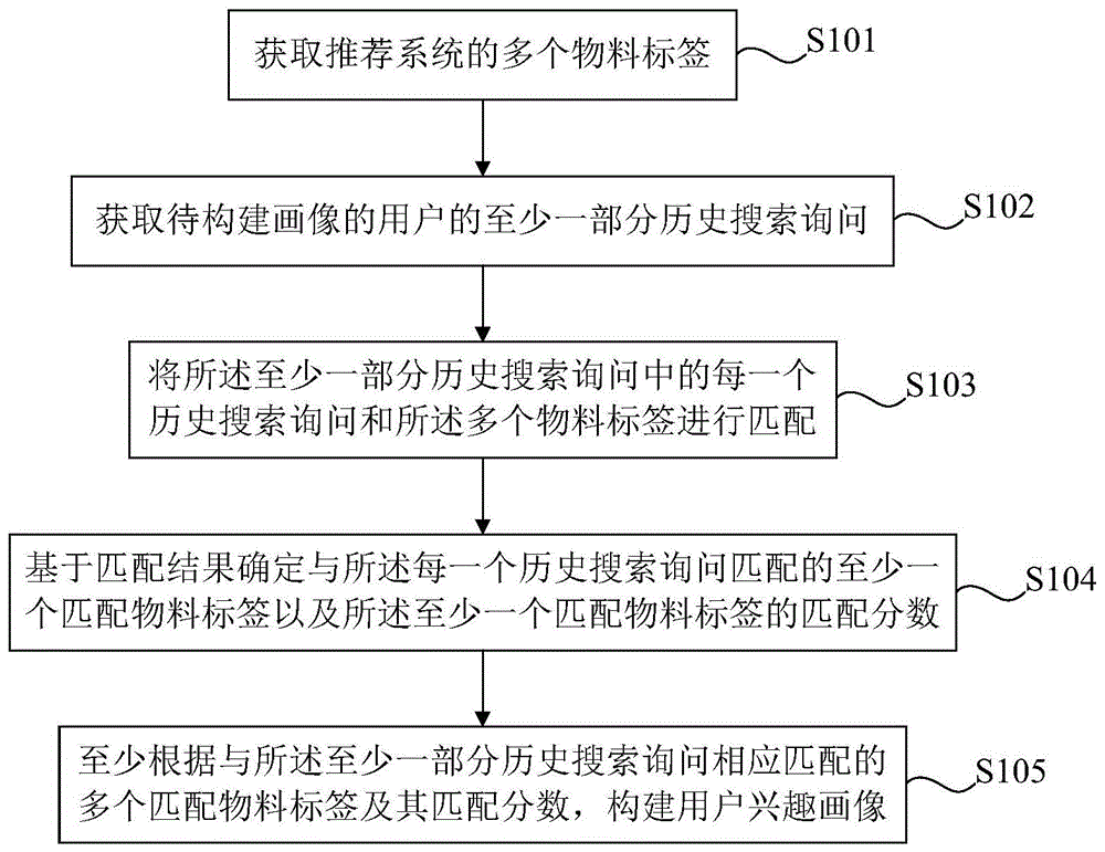 用户画像构建方法及设备、电子设备和介质与流程