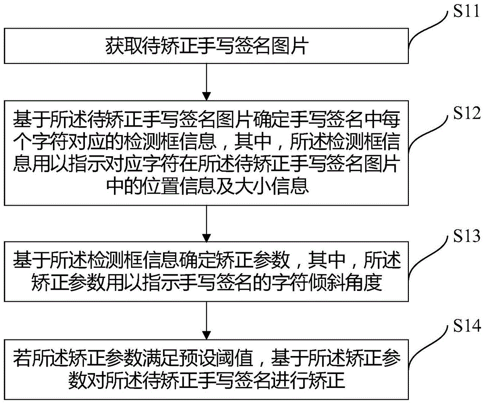 一种用于手写签名矫正的方法与设备与流程