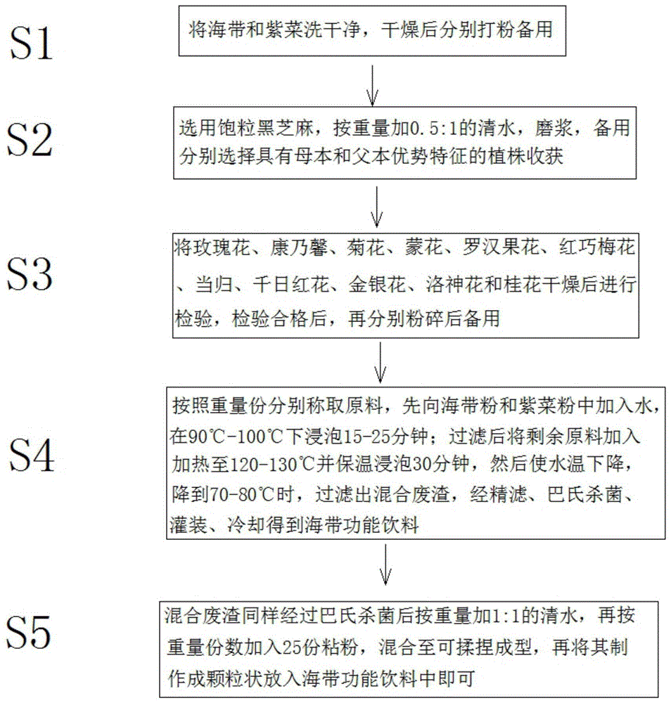 一种具有降三高作用的海带功能饮料的制作方法