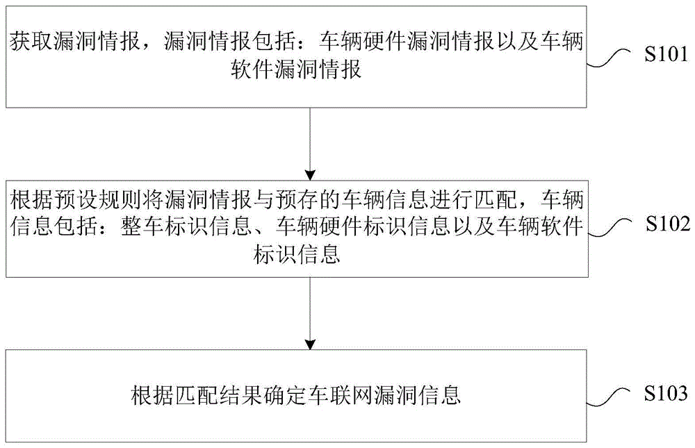 一种车联网漏洞检测方法、装置及计算机设备与流程