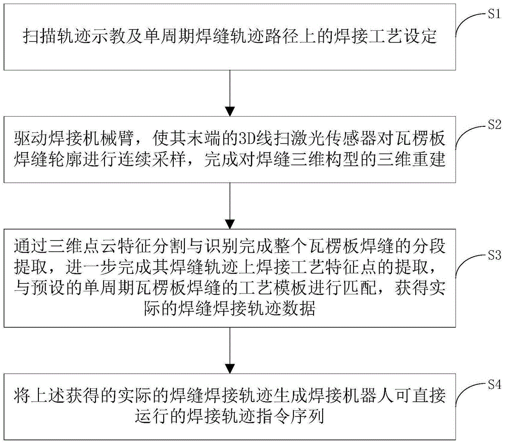 基于3D视觉寻位的瓦楞板焊接轨迹生成方法及系统与流程