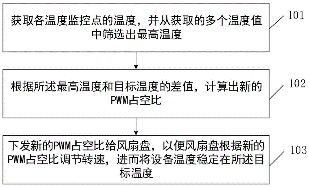 一种机电系统的风扇无级调速方法与装置与流程