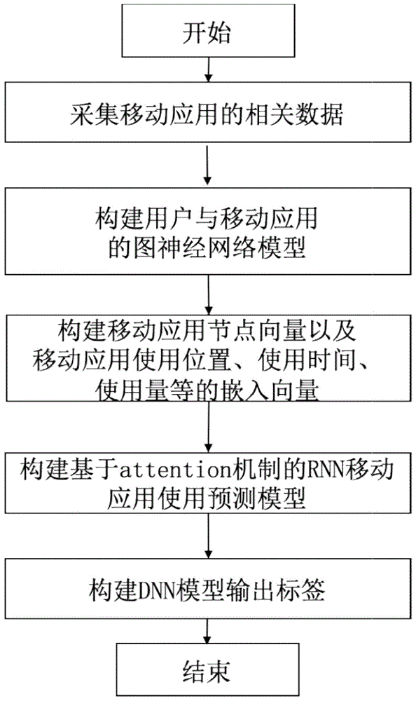 一种基于时序模式的移动应用使用预测方法与流程