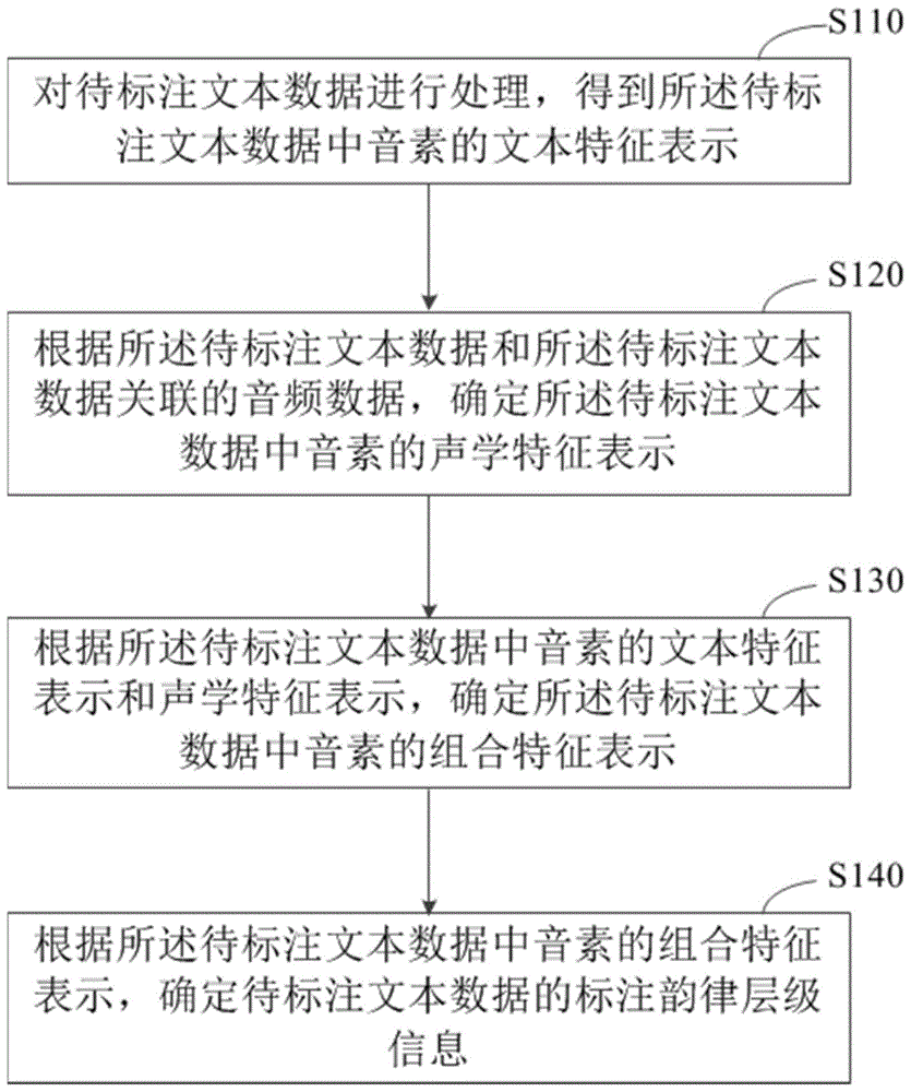 韵律层级标注方法、装置、设备和存储介质与流程