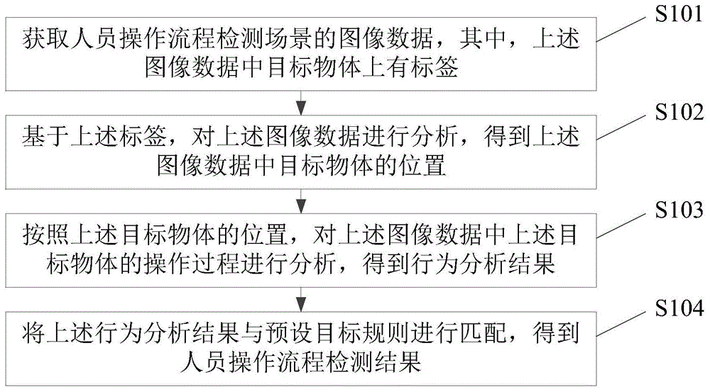 人员操作流程检测方法、装置、电子设备及存储介质与流程