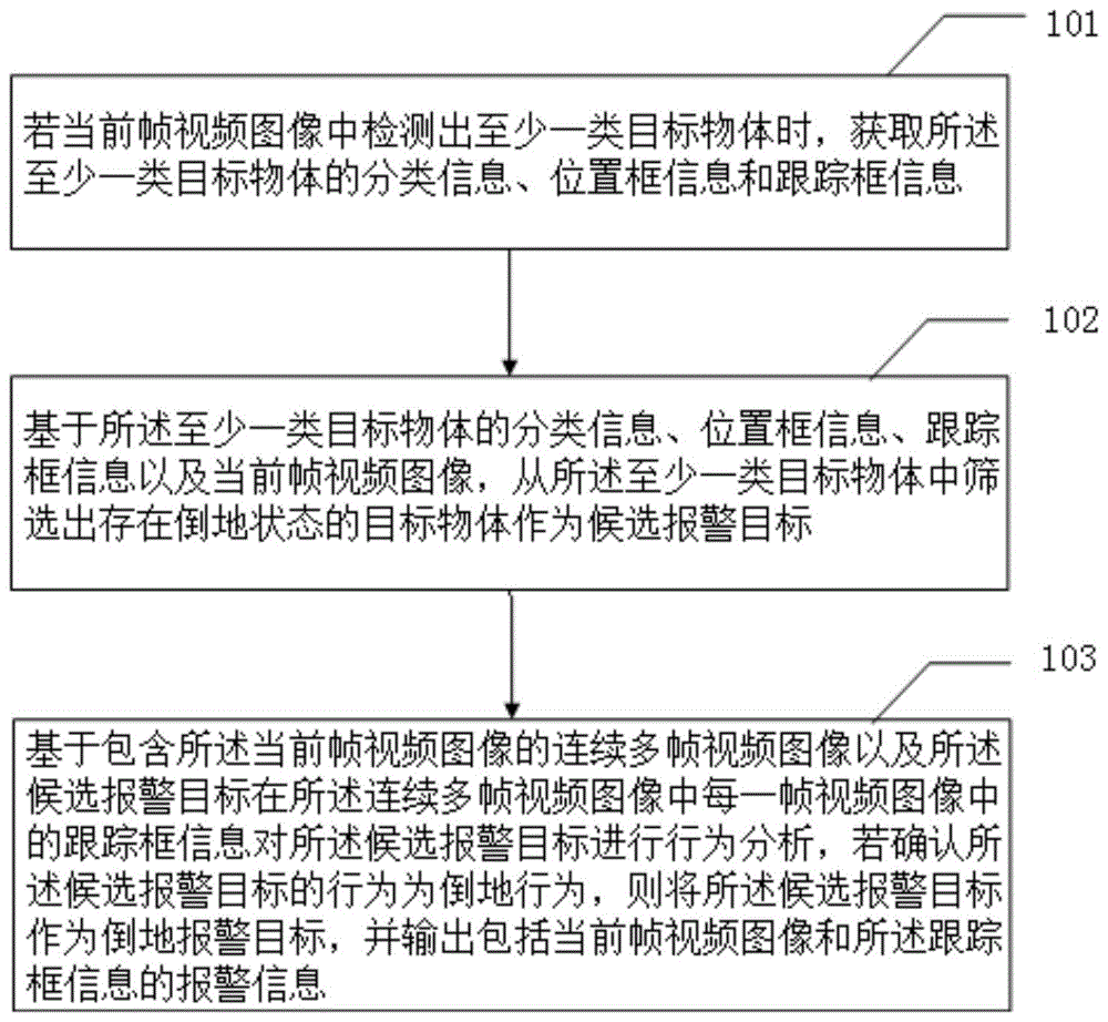 一种倒地检测方法及装置与流程