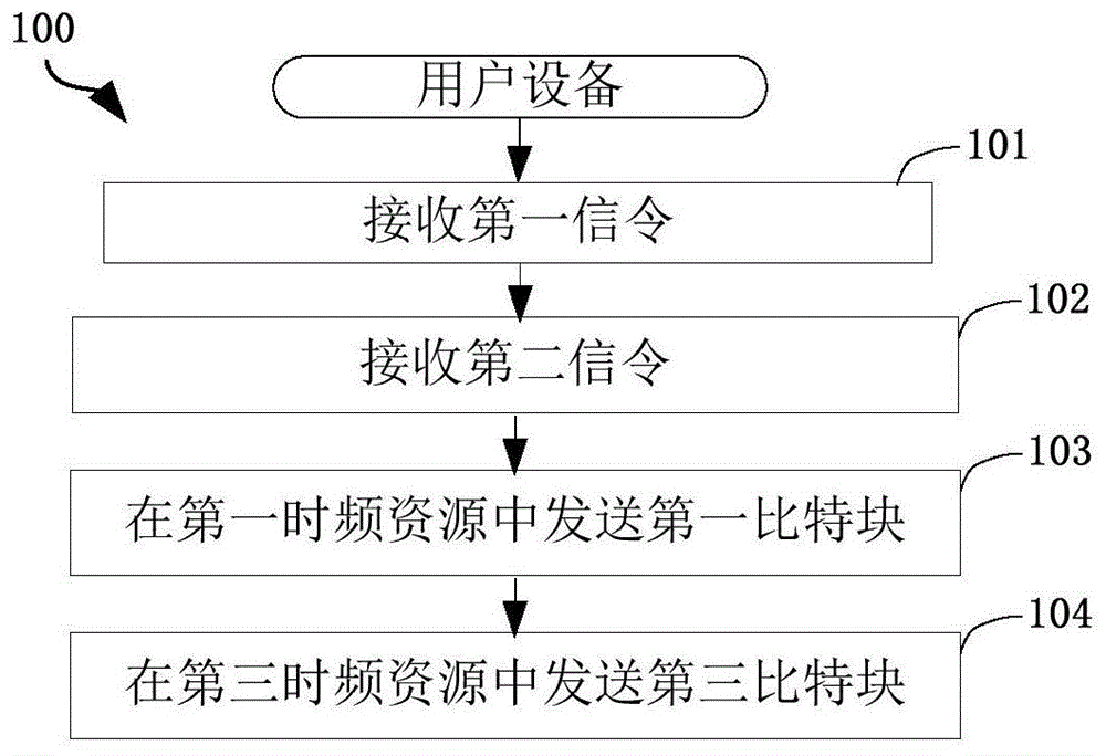 一种被用于无线通信的用户设备、基站中的方法和装置与流程