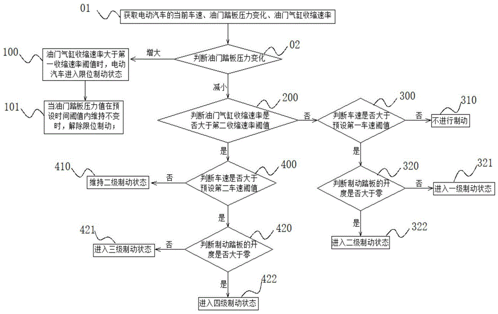 电动汽车制动方式的自动分配及控制方法与流程