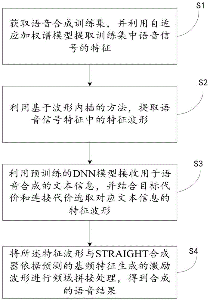 一种基于深度学习的小尺度单元拼接语音合成算法及系统的制作方法