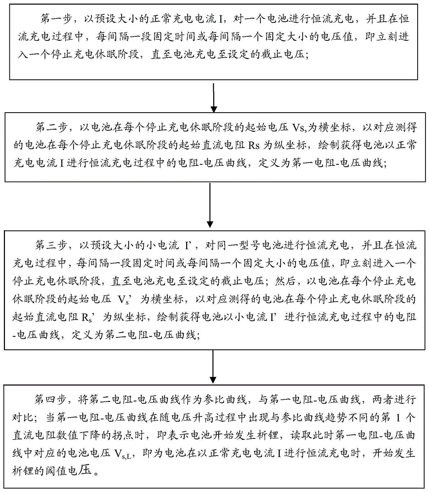 一种锂离子电池析锂阈值电压的无损检测方法与流程