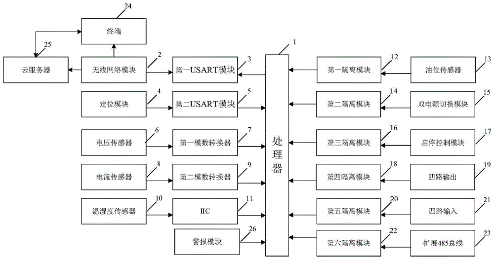 智能油机物联网运行监控系统的制作方法