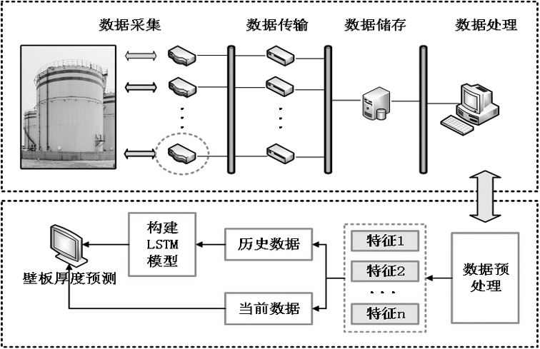 一种基于LSTM的油气储罐远程壁板厚度预测方法及系统与流程