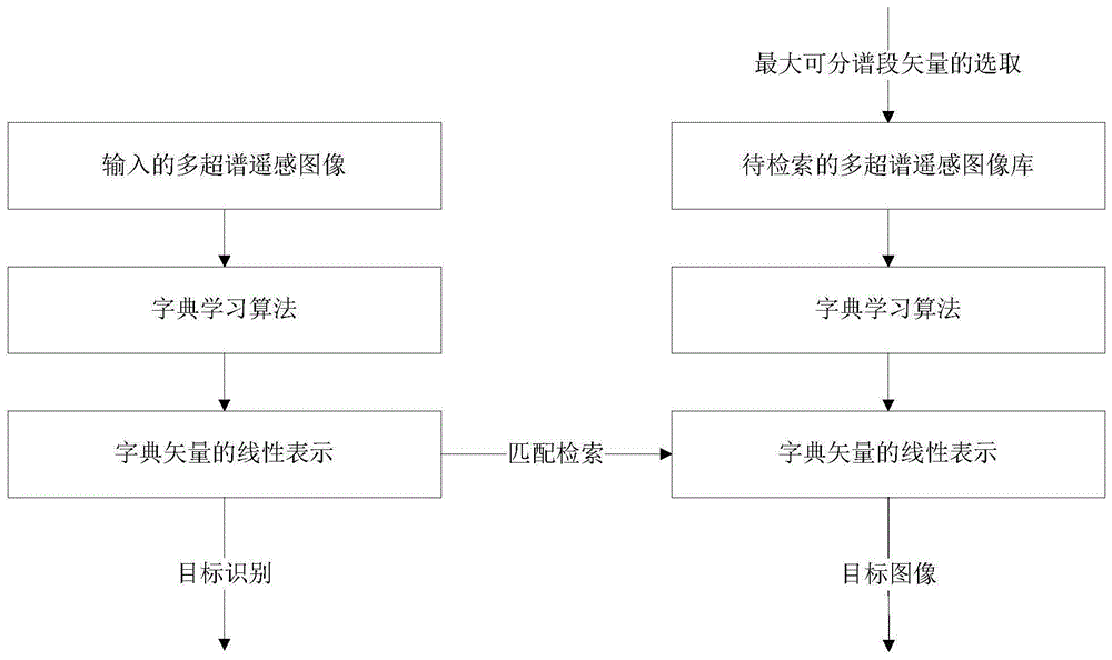 多超谱遥感图像的亚像元目标识别和检索方法与流程