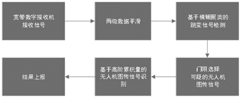 基于模糊聚类和高阶累积量的无人机图传信号识别方法与流程