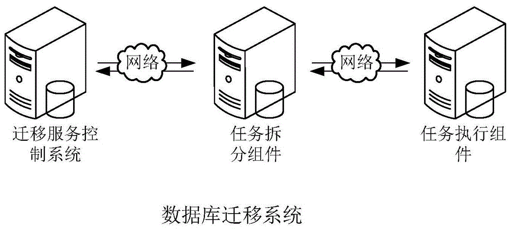 一种数据库迁移方法系统及存储介质与流程