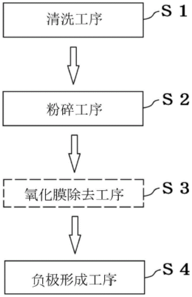 锂离子电池的负极材料、锂离子电池、锂离子电池的负极或负极材料的制造方法及制造装置与流程