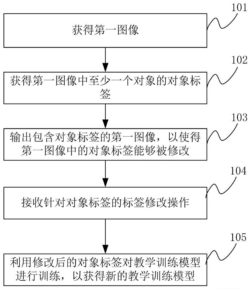 一种模型训练标签的处理方法、装置及电子设备与流程