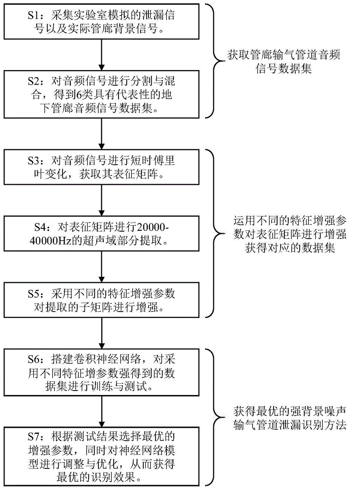 基于深度学习的强背景噪声环境下的气体管道泄漏识别方法与流程