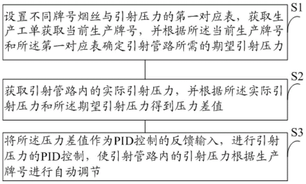 一种加香加料引射汽压力的远程控制方法及系统与流程