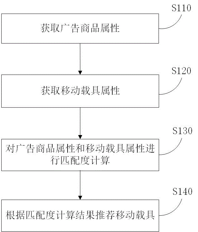 移动载具推荐方法、装置、服务器与系统与流程