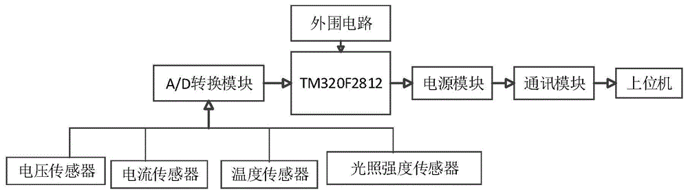 一种基于DSP的光伏组件监测系统及方法与流程