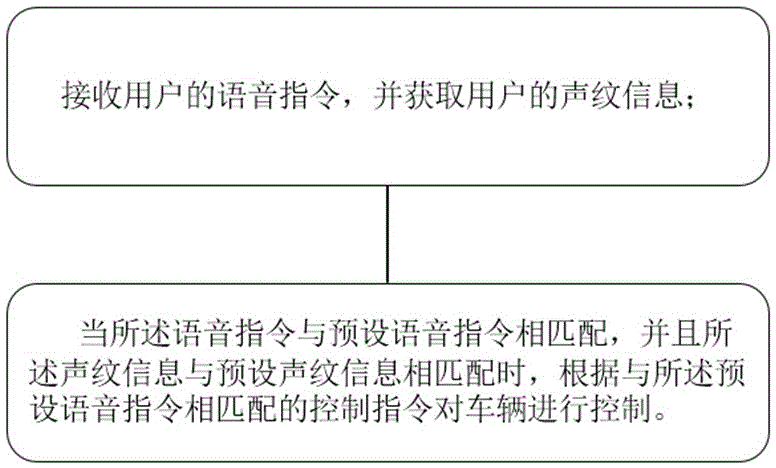 一种车辆控制方法、系统及车辆与流程