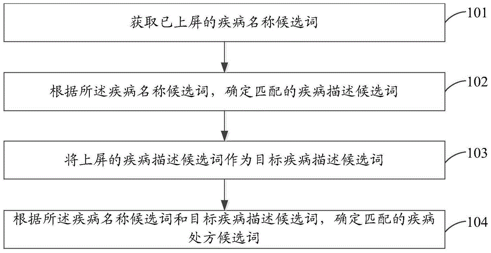 一种候选词确定方法及装置与流程