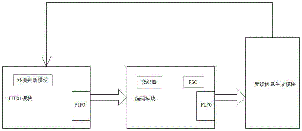 一种存在反馈校验机制的turbo码编码装置的制作方法