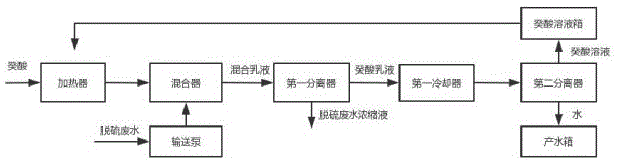 一种基于癸酸萃取的脱硫废水浓缩方法和系统与流程