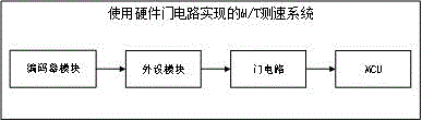 一种使用硬件门电路实现的M/T测速系统及方法与流程