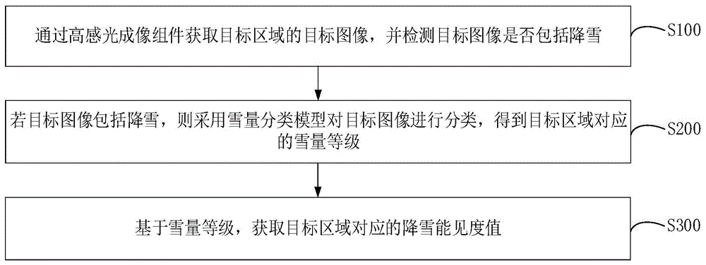 降雪检测方法、装置、计算机设备和可读存储介质与流程