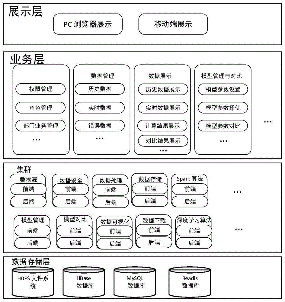 一种大数据平台及其应用的制作方法