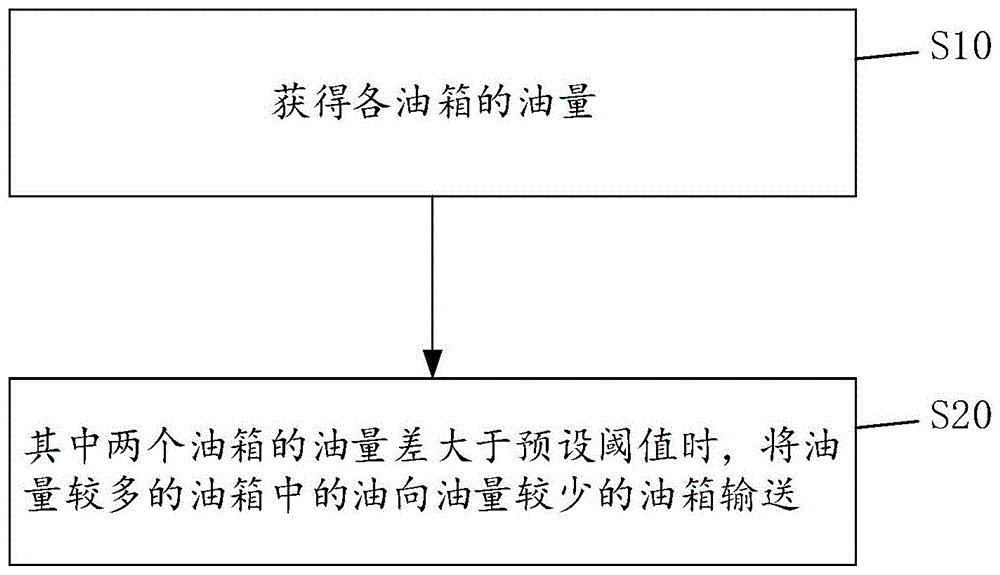 用于控制多体船油箱的方法及装置、多体船与流程