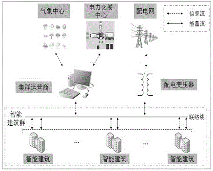 一种智能建筑群电能优化共享方法与流程