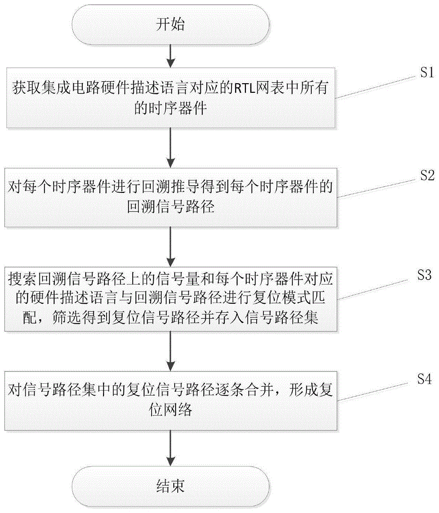 一种基于RTL网表的复位网络提取方法与流程