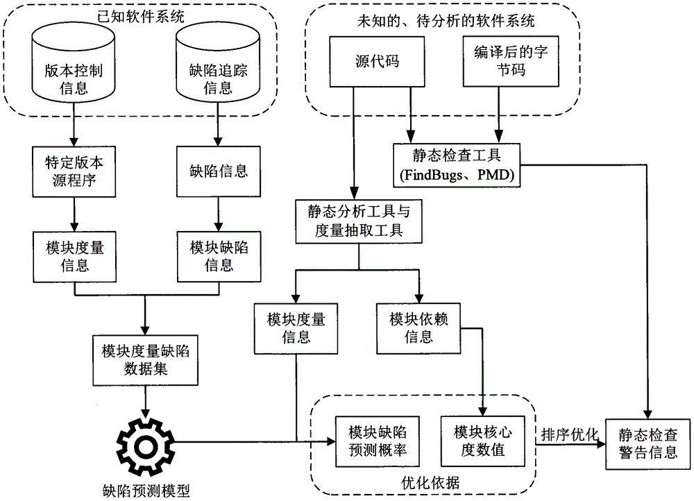 一种基于缺陷预测的软件静态检查警告排序优化方法与流程