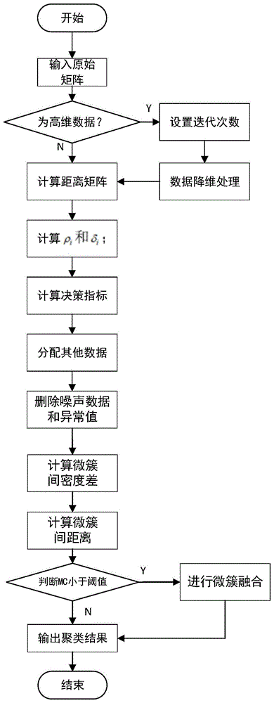 一种基于自适应微簇融合的密度峰值聚类方法与流程