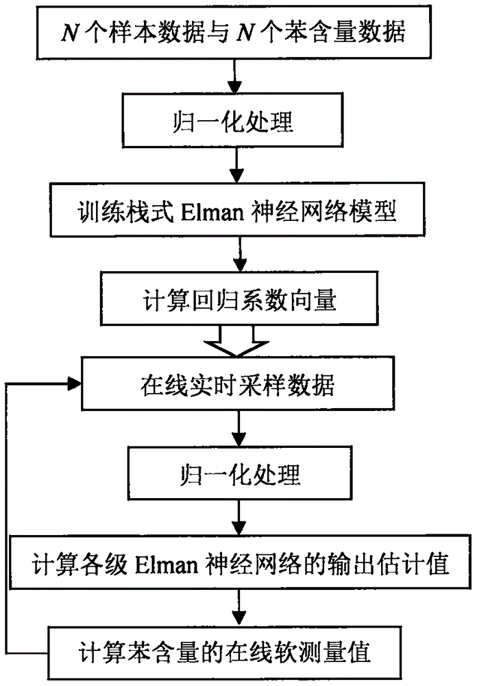 一种基于栈式Elman神经网络的分馏塔苯含量软测量方法与流程